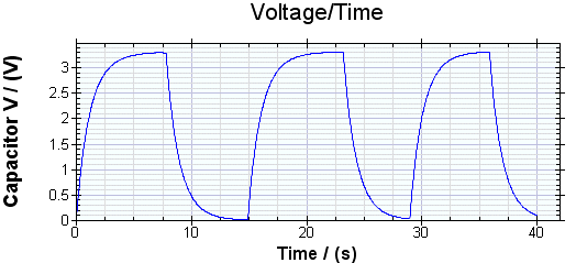 Voltage/Time Graph