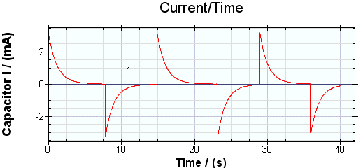 Current/Time Graph