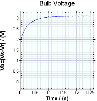 Voltage/Time Graph