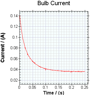 Current/Time Graph
