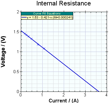 Internal Resistance Graph