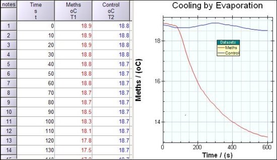 Cooling by Evaporation